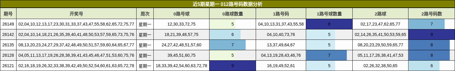 近5期星期一 012路号码数据分析