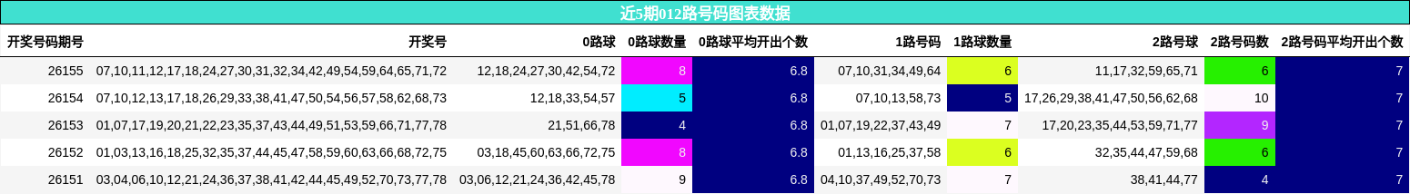 近5期012路号码图表数据