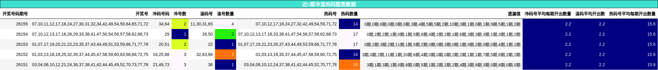 近5期冷温热码图表数据