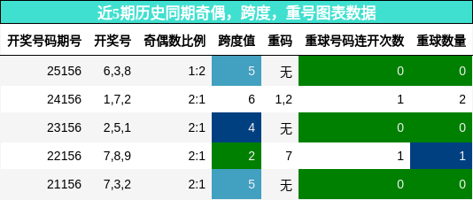 奇偶分析，跨度分析，重号分析