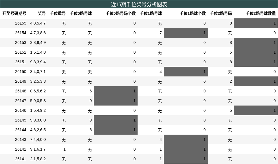千位奖号分析