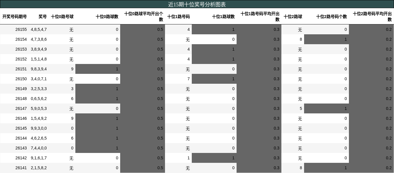 十位奖号分析