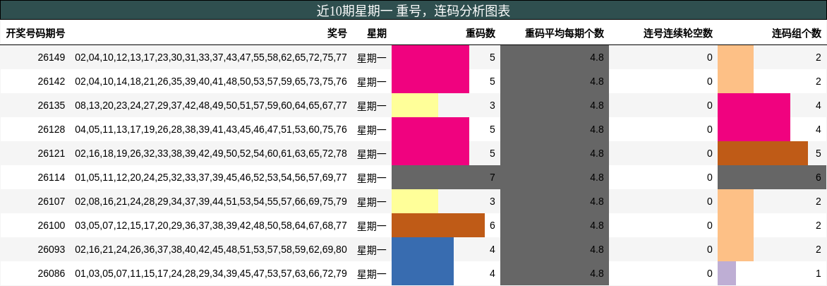 近10期星期一 重号分析，连码分析图表