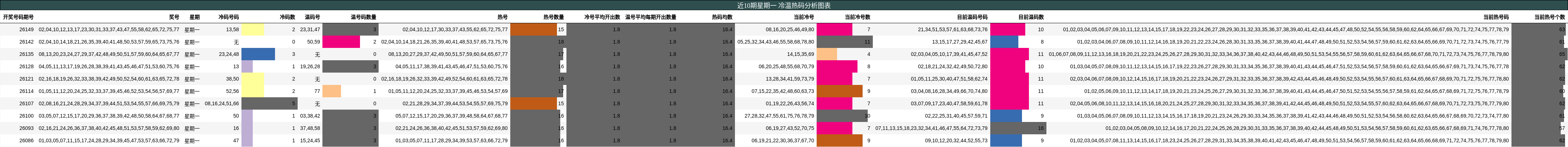 近10期星期一 冷温热码分析图表