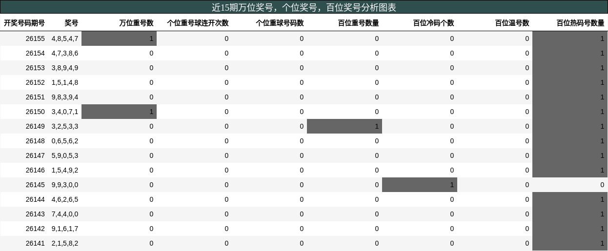 万位奖号分析，个位奖号分析，百位奖号分析