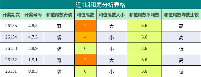 和尾分析