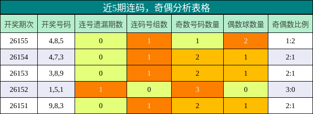 连码分析，奇偶分析