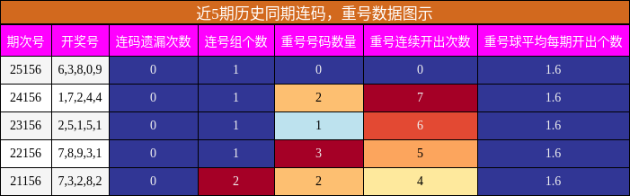 连码分析，重号分析