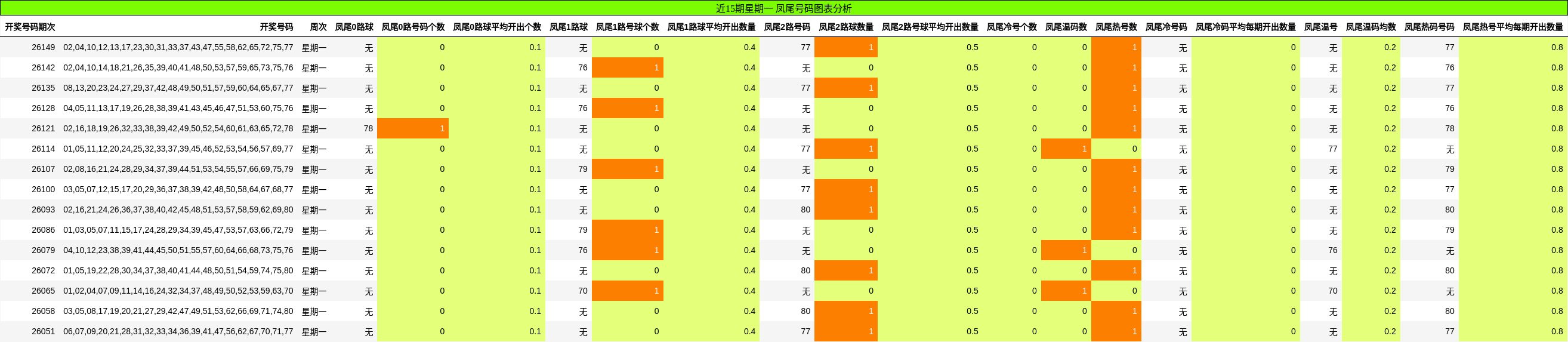 凤尾号码分析