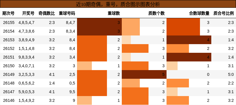 奇偶分析，重号分析，质合分析