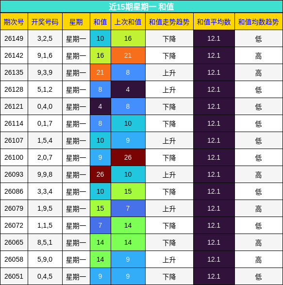 近15期星期一 和值