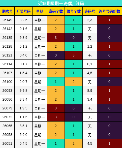 近15期星期一 奇偶，连码