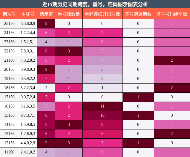 跨度分析，重号分析，连码分析