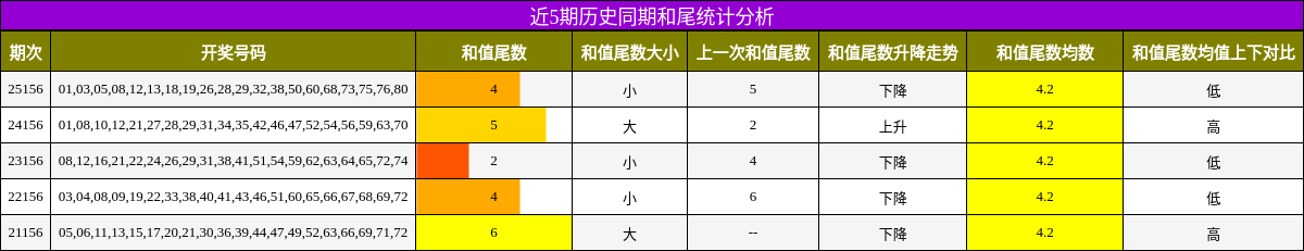 近5期历史同期和尾统计分析