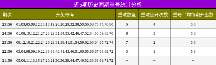 近5期历史同期重号统计分析