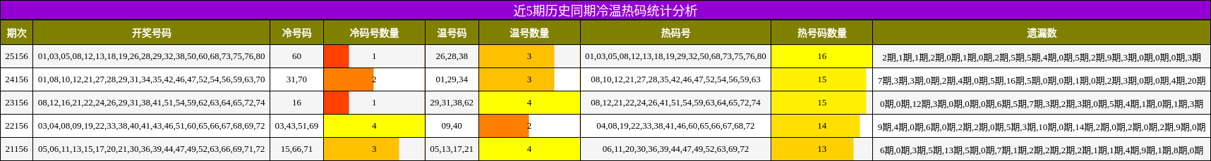 近5期历史同期冷温热码统计分析