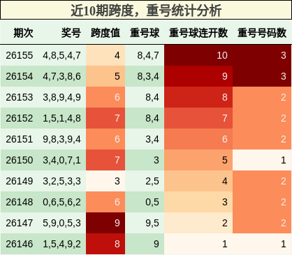 近10期跨度，重号统计分析