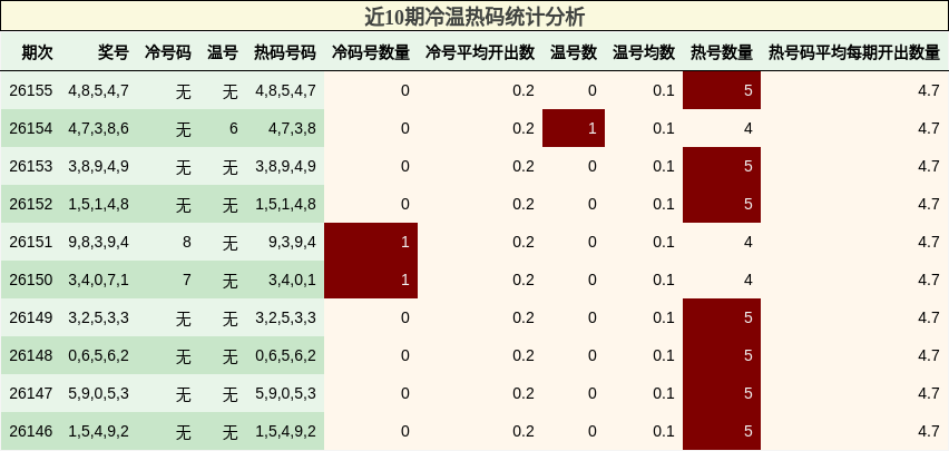 近10期冷温热码统计分析