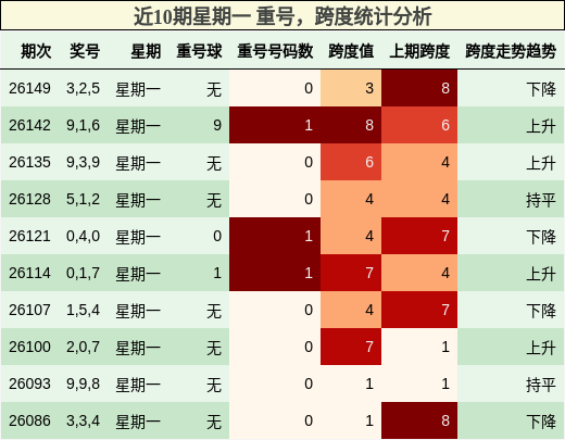 重号分析，跨度分析