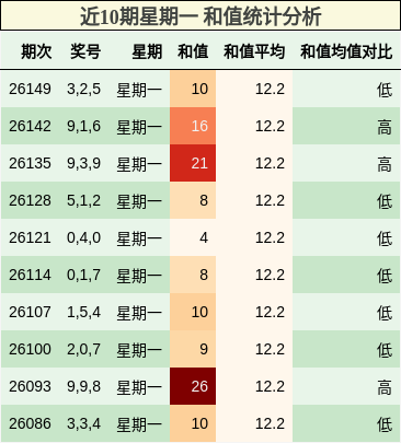 和值分析
