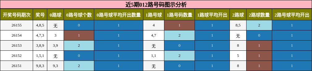 012路号码分析