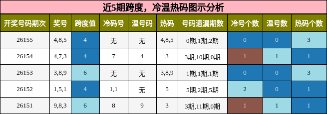 跨度分析，冷温热码分析