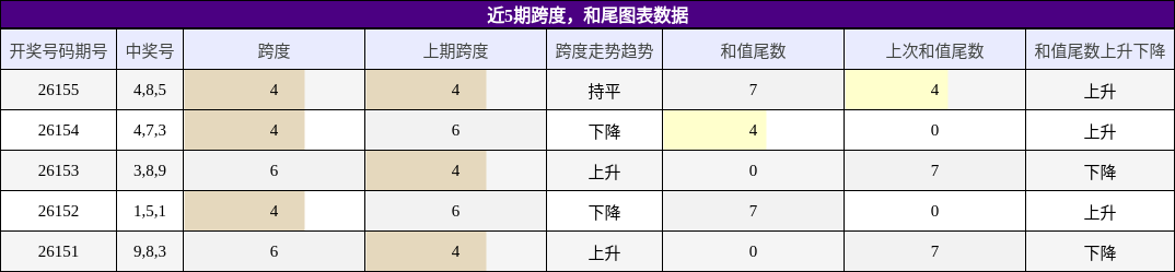 跨度分析，和尾分析