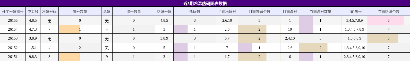 冷温热码分析