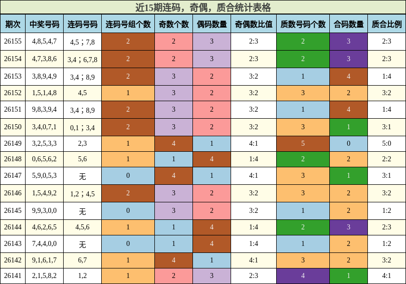 连码分析，奇偶分析，质合分析