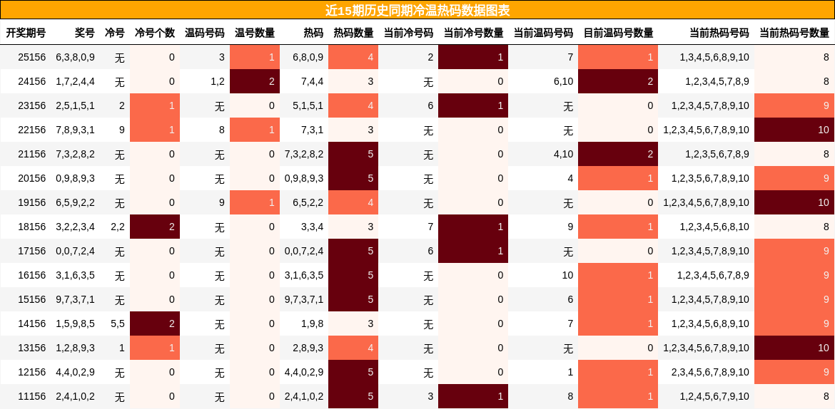 冷温热码分析