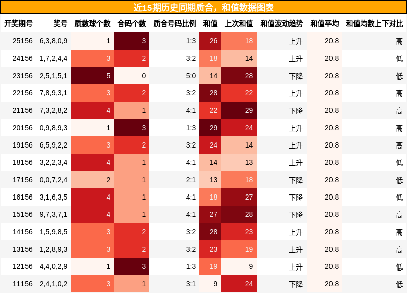 质合分析，和值分析