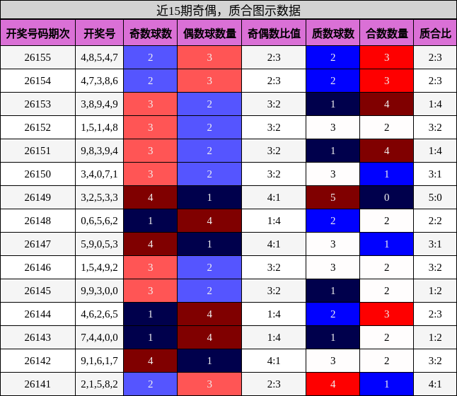 奇偶分析，质合分析