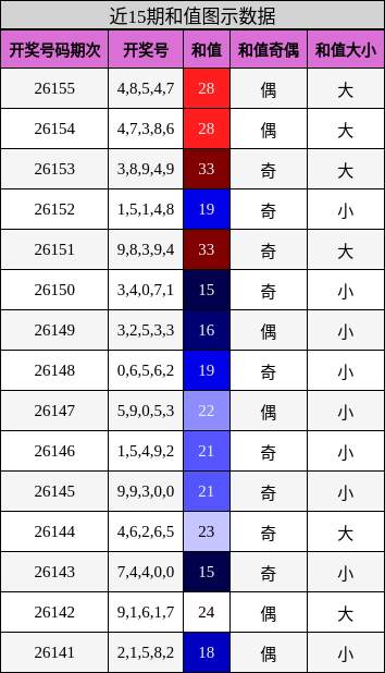 和值分析