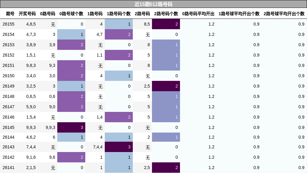 近15期012路号码