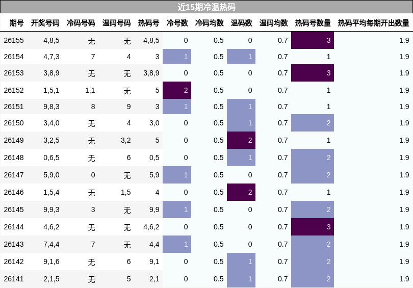 近15期冷温热码