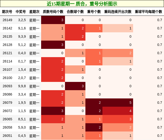近15期星期一 质合，重号分析图示