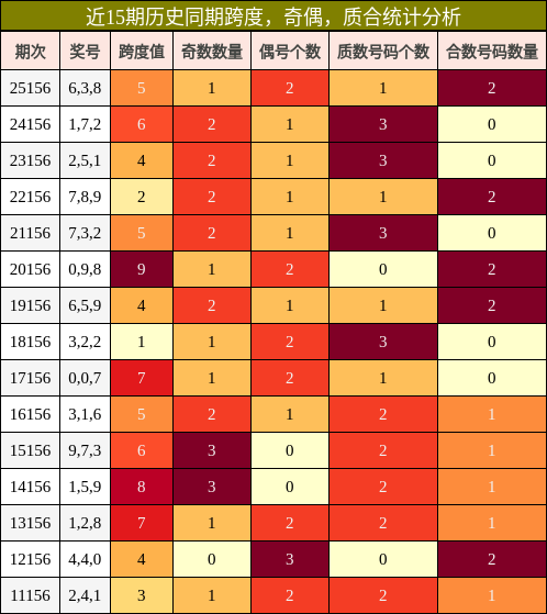 近15期历史同期跨度，奇偶，质合统计分析