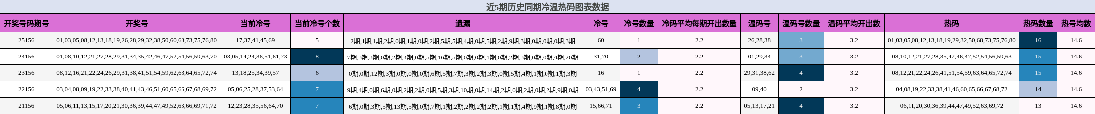 近5期历史同期冷温热码图表数据
