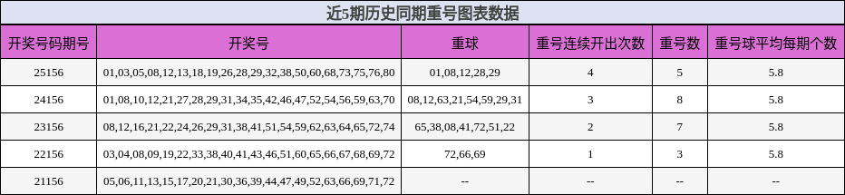 近5期历史同期重号图表数据