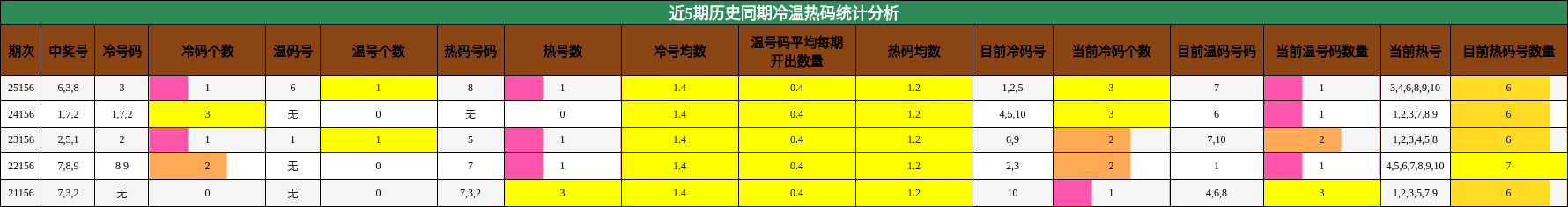 冷温热码分析