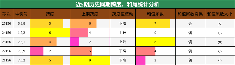 跨度分析，和尾分析