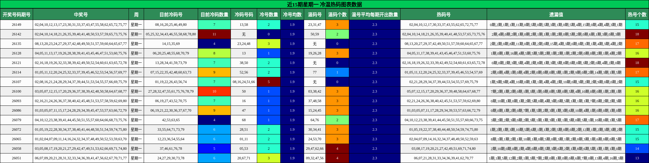 近15期星期一 冷温热码图表数据