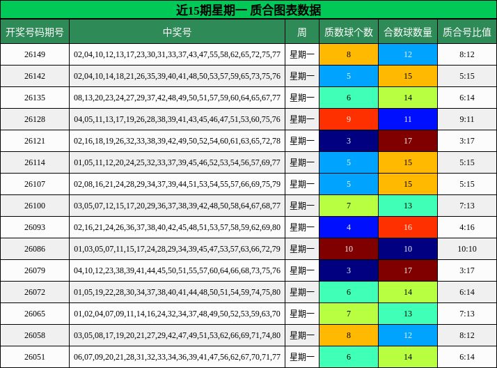近15期星期一 质合图表数据