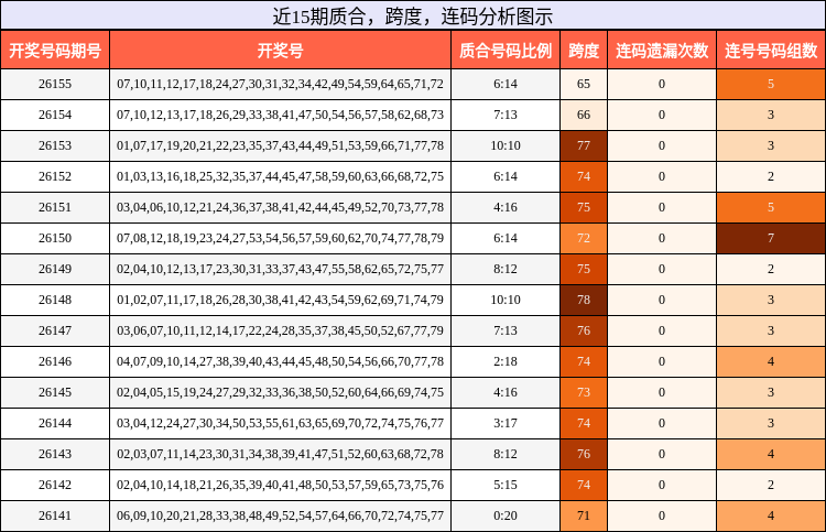 质合分析，跨度分析，连码分析