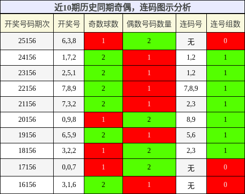 奇偶分析，连码分析