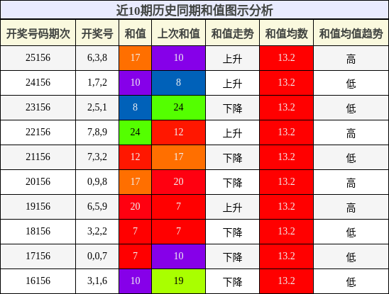 和值分析
