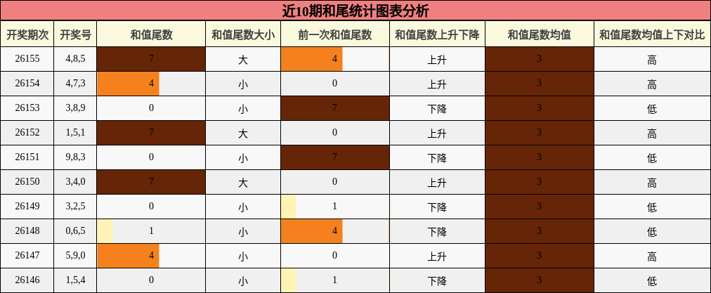 和尾分析