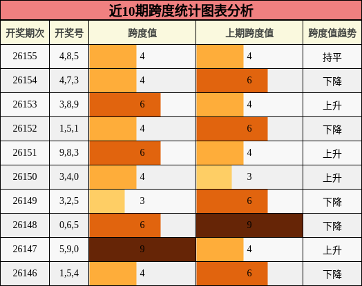 跨度分析