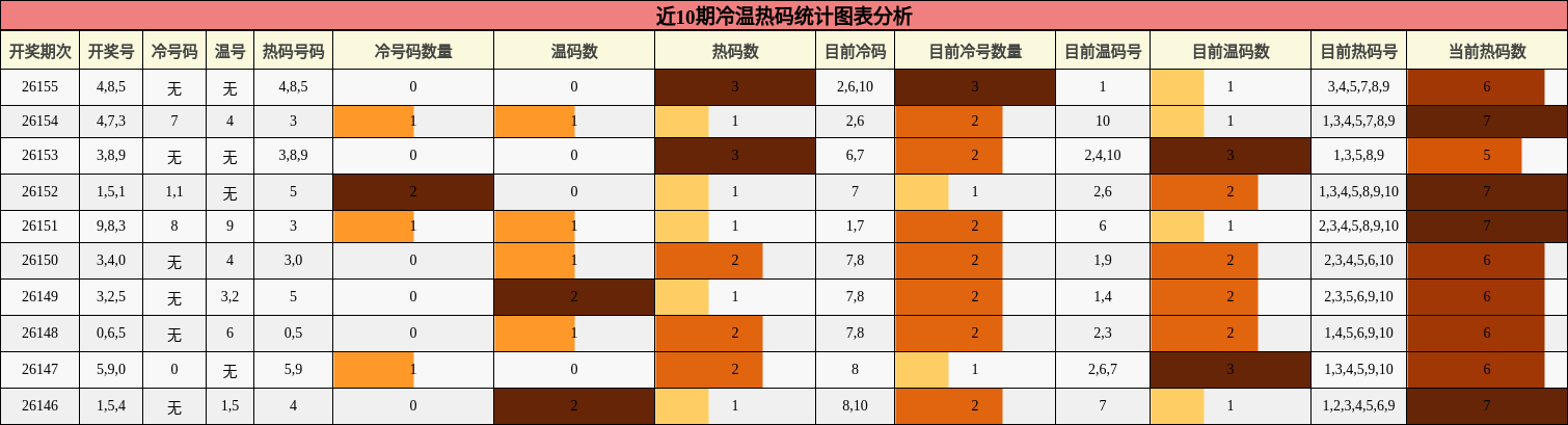冷温热码分析