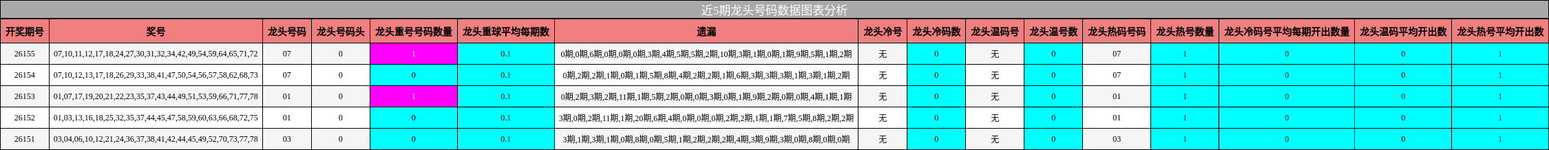 近5期龙头号码数据图表分析